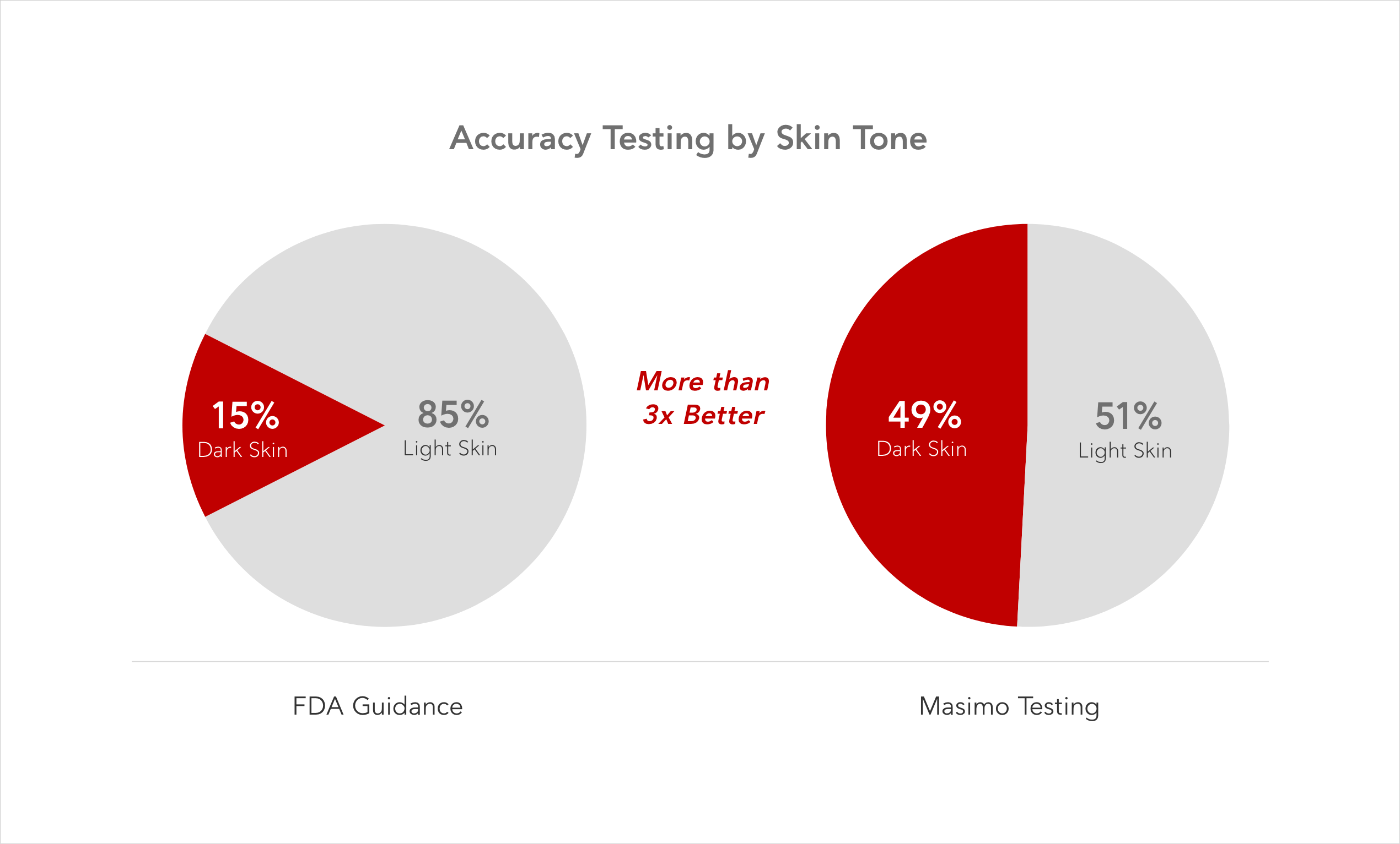 Graphiques circulaires comparant le pourcentage de sujets à la peau foncée inclus dans les tests, comparant les directives de la FDA à l’historique réel des tests de Masimo.