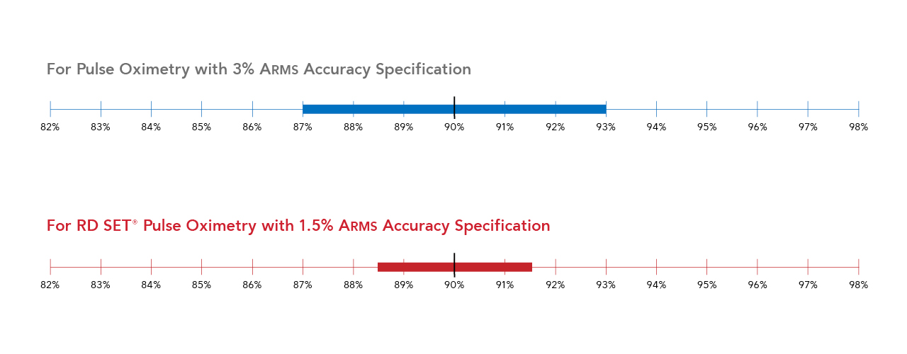 Outil interactif comparant les performances ARMS de Masimo et la spécification du secteur en matière de précision pour la saturation en oxygène.