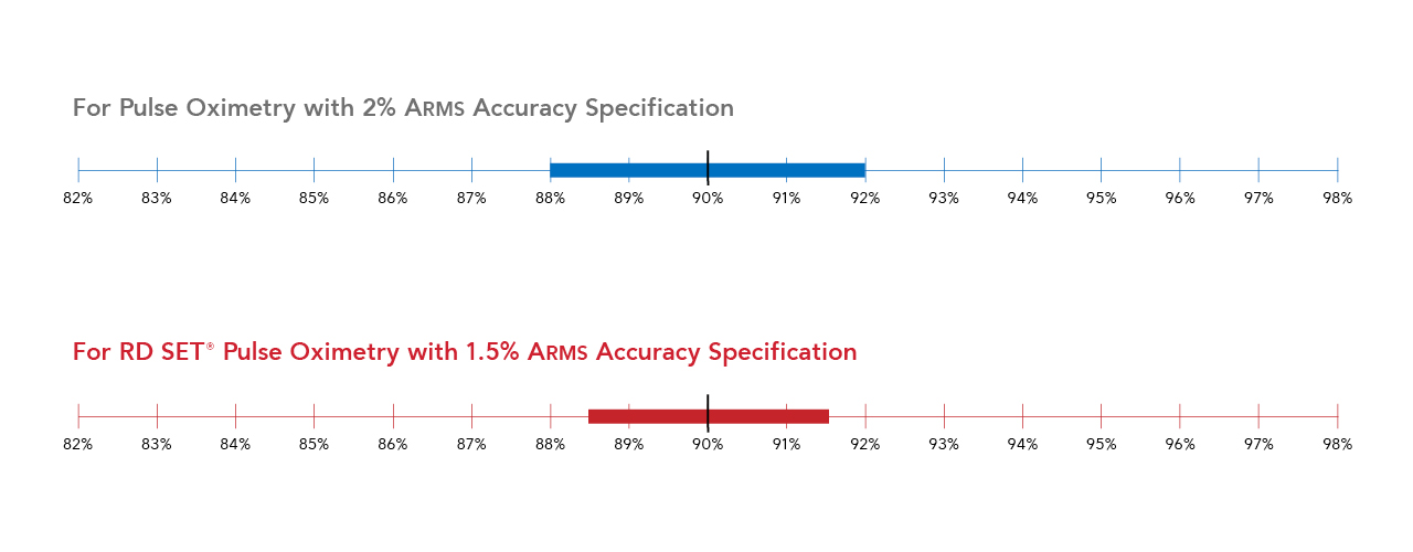 Outil interactif comparant les performances ARMS de Masimo et la spécification du secteur en matière de précision pour la saturation en oxygène.