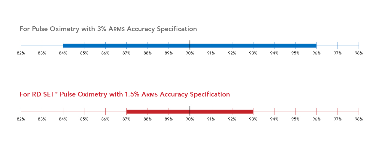 Outil interactif comparant les performances ARMS de Masimo et la spécification du secteur en matière de précision pour la saturation en oxygène.