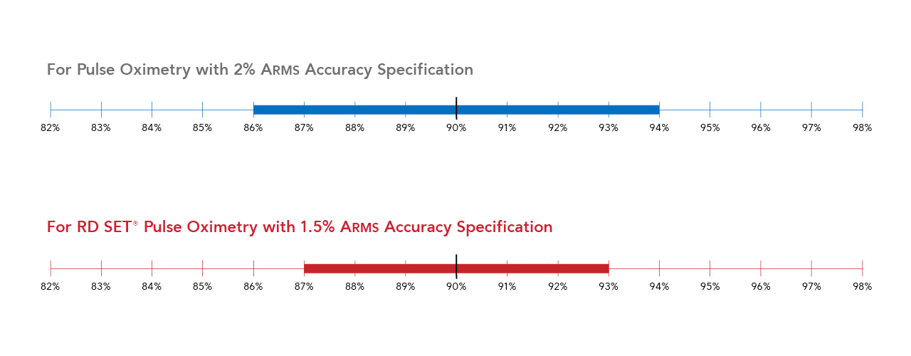 Outil interactif comparant les performances ARMS de Masimo et la spécification du secteur en matière de précision pour la saturation en oxygène.